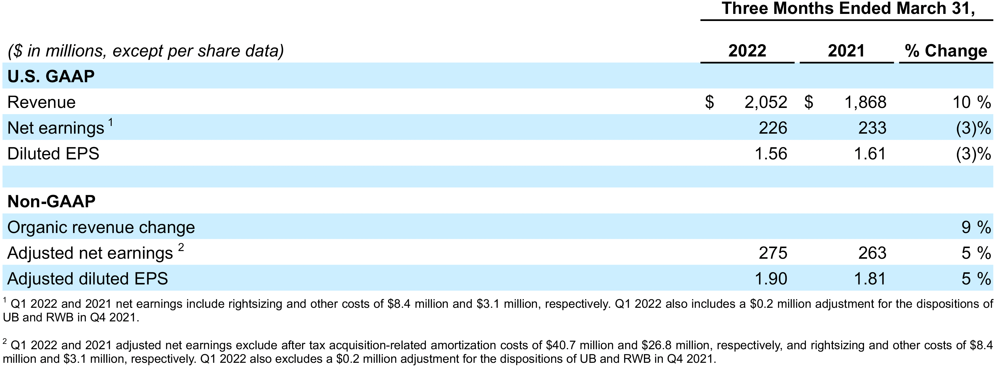 Dover Q1 2022 Earnings