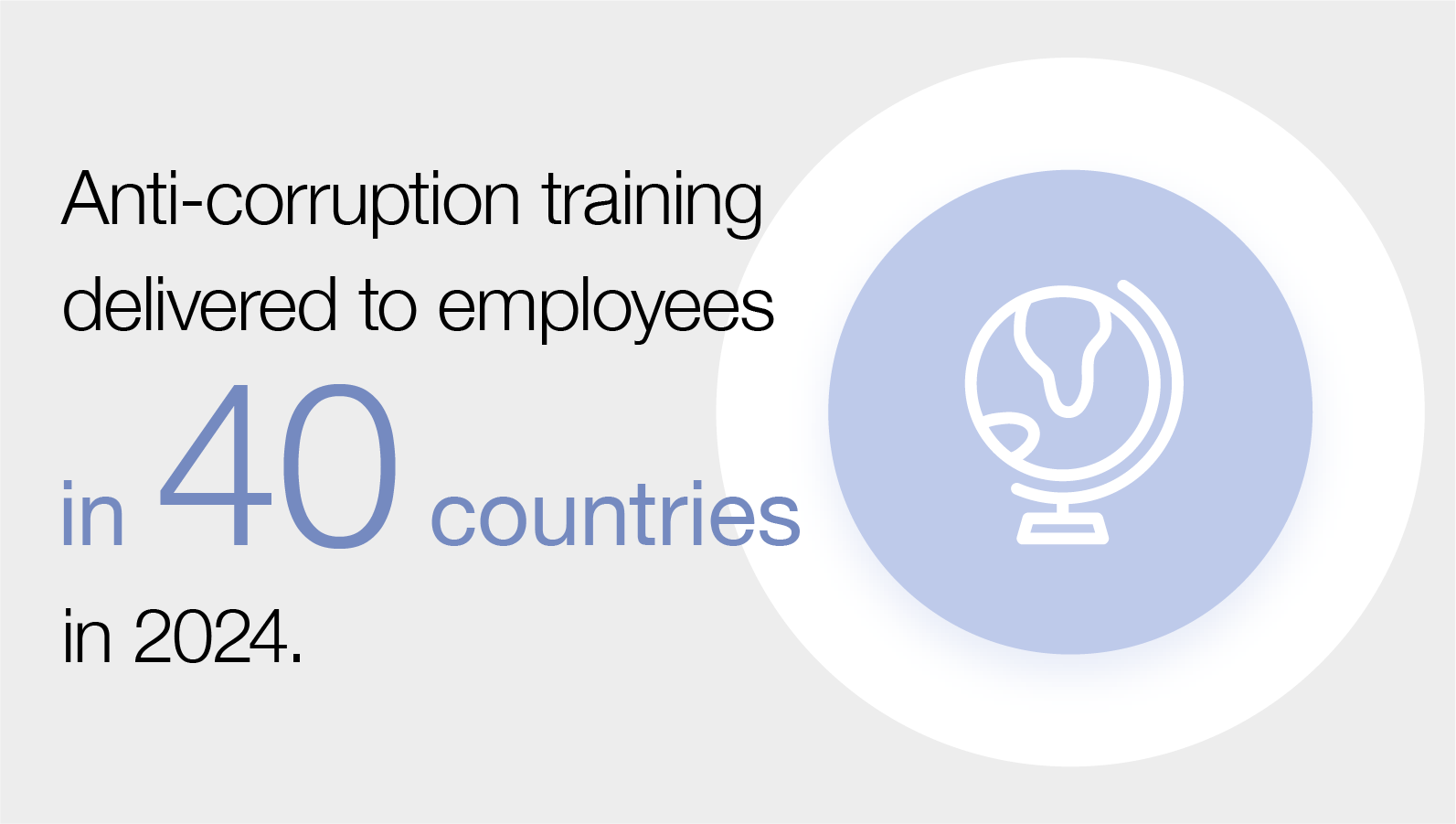 Anti-corruption training delivered employees in 40 countries in 2024