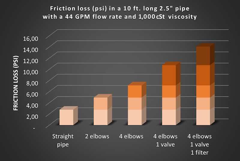 Friction loss psi