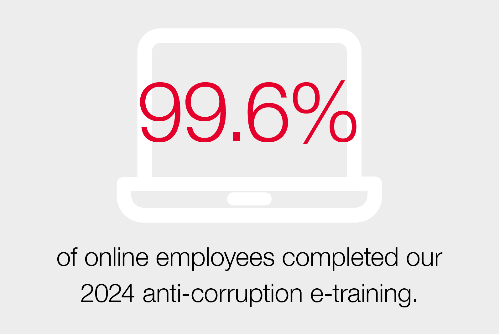 99.6% of online employees completed our 2024 anti-corruption e-training