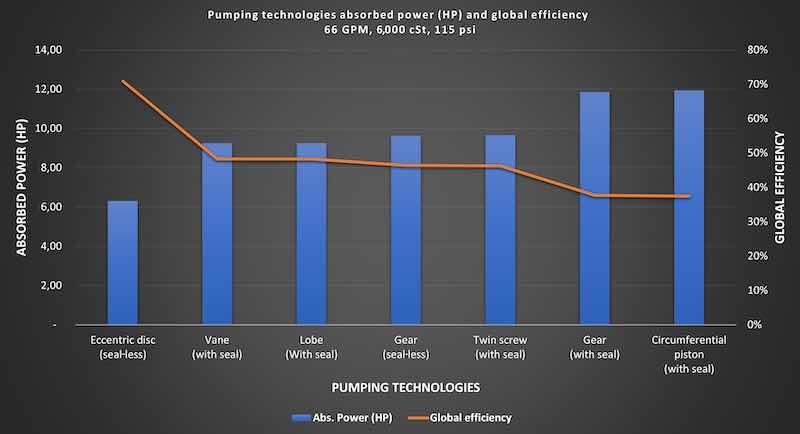 Pumping technologies absorbed power and global efficiency 66 GPM 6000 cst