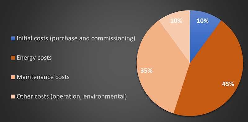 Total cost of ownership