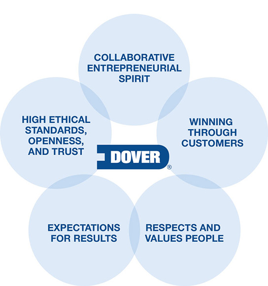 Dover values Dover values