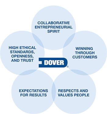 dover-values-graphic-544