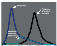 Magnetic Bearings and their need for speed 2 5