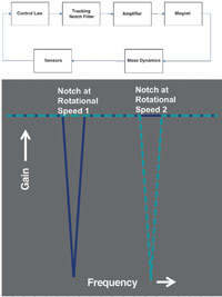 Magnetic Bearings and their need for speed 2 6