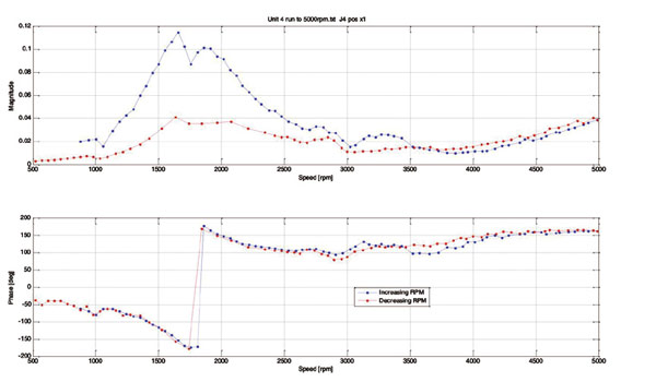 Magnetic Bearings and their need for speed 2 7